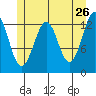 Kake tide chart for Thursday, May 26, 2022