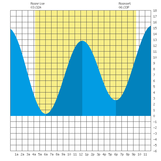 Kake tide chart for Friday, May 27, 2022