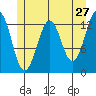 Kake tide chart for Friday, May 27, 2022