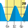 Kake tide chart for Saturday, May 28, 2022