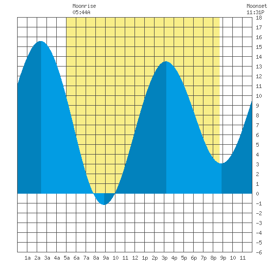 Kake tide chart for Monday, May 2, 2022