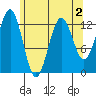 Kake tide chart for Monday, May 2, 2022