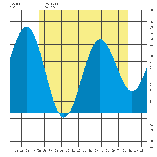 Kake tide chart for Tuesday, May 3, 2022