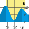 Kake tide chart for Friday, May 6, 2022