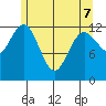 Kake tide chart for Saturday, May 7, 2022
