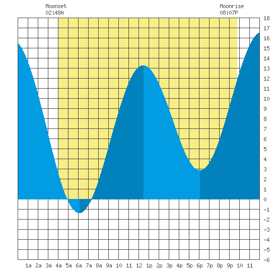 Kake tide chart for Sunday, June 12, 2022