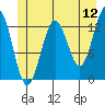 Kake tide chart for Sunday, June 12, 2022