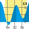 Kake tide chart for Monday, June 13, 2022