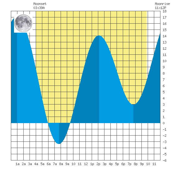 Kake tide chart for Tuesday, June 14, 2022