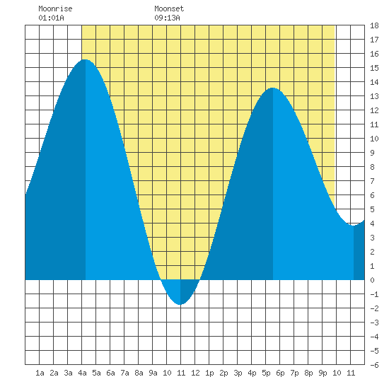 Kake tide chart for Saturday, June 18, 2022