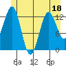 Kake tide chart for Saturday, June 18, 2022