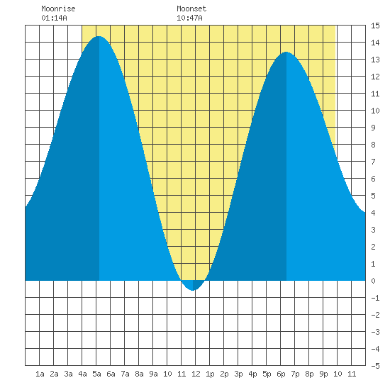 Kake tide chart for Sunday, June 19, 2022