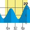Kake tide chart for Wednesday, June 22, 2022