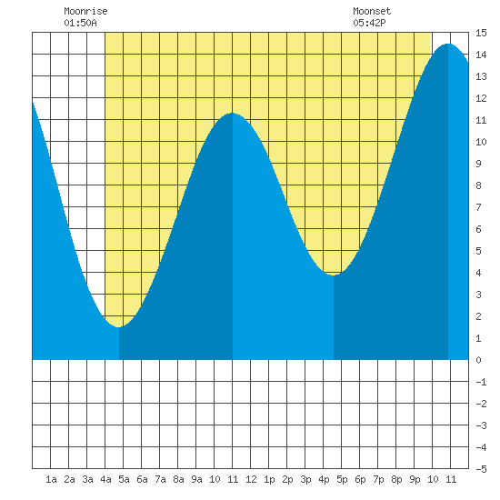 Kake tide chart for Friday, June 24, 2022
