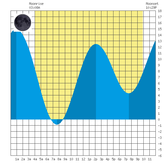 Kake tide chart for Tuesday, June 28, 2022