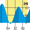 Kake tide chart for Wednesday, June 29, 2022