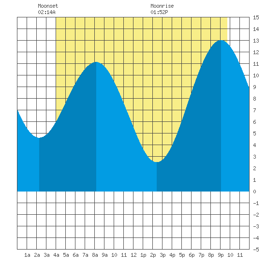 Kake tide chart for Wednesday, June 8, 2022