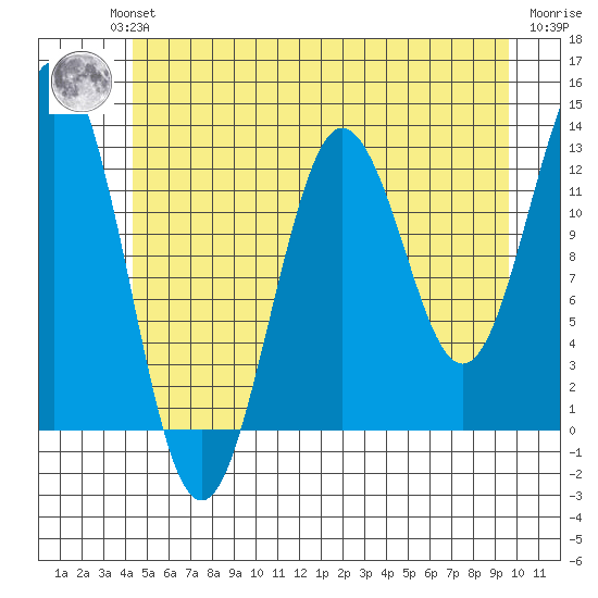 Kake tide chart for Wednesday, July 13, 2022