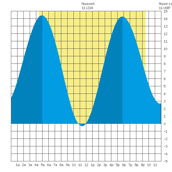 Kake tide chart for Monday, July 18, 2022