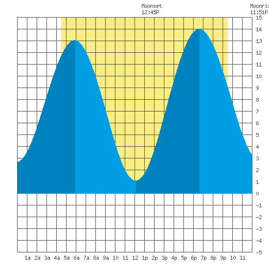 Kake tide chart for Tuesday, July 19, 2022