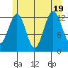 Kake tide chart for Tuesday, July 19, 2022