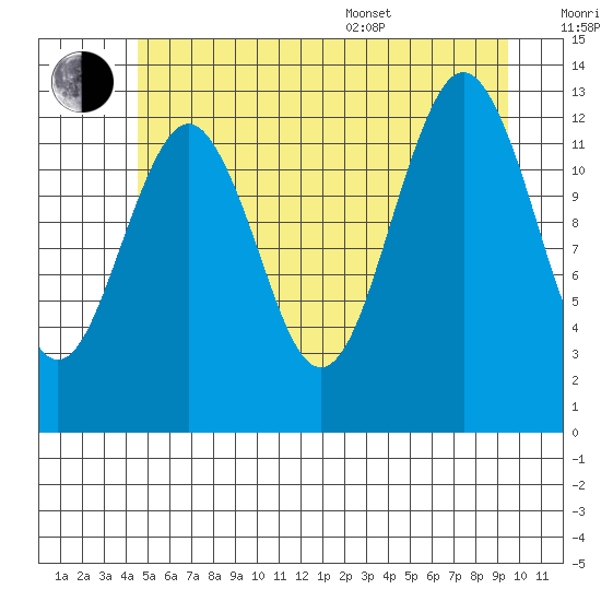 Kake tide chart for Wednesday, July 20, 2022