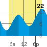 Kake tide chart for Friday, July 22, 2022
