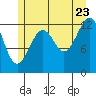 Kake tide chart for Saturday, July 23, 2022