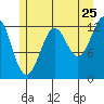 Kake tide chart for Monday, July 25, 2022