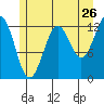 Kake tide chart for Tuesday, July 26, 2022