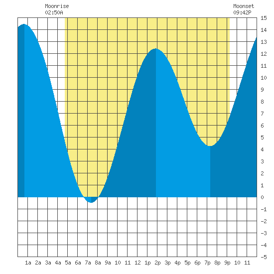 Kake tide chart for Wednesday, July 27, 2022