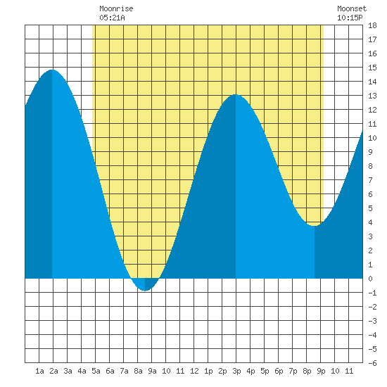 Kake tide chart for Friday, July 29, 2022