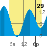 Kake tide chart for Friday, July 29, 2022