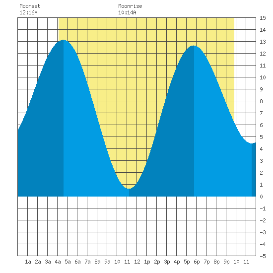 Kake tide chart for Monday, July 4, 2022