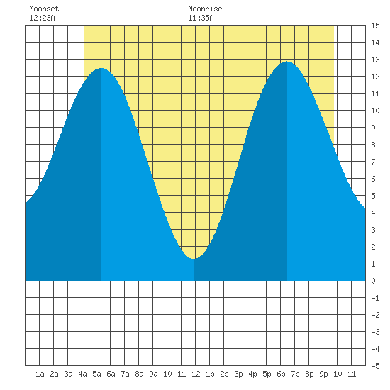 Kake tide chart for Tuesday, July 5, 2022