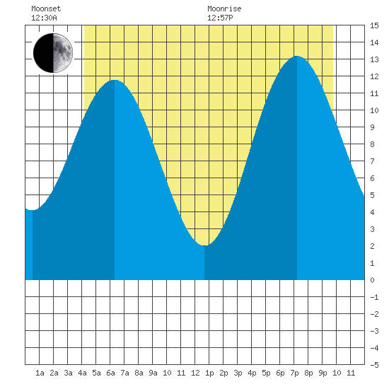 Kake tide chart for Wednesday, July 6, 2022