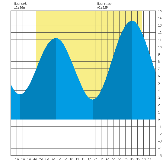 Kake tide chart for Thursday, July 7, 2022