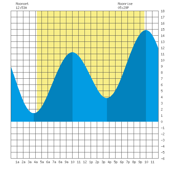 Kake tide chart for Saturday, July 9, 2022