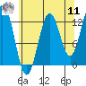 Kake tide chart for Thursday, August 11, 2022