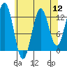 Kake tide chart for Friday, August 12, 2022