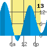 Kake tide chart for Saturday, August 13, 2022