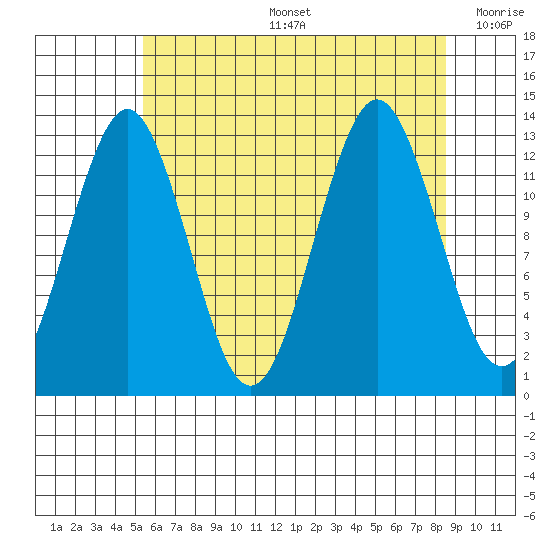 Kake tide chart for Tuesday, August 16, 2022