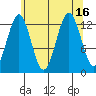 Kake tide chart for Tuesday, August 16, 2022