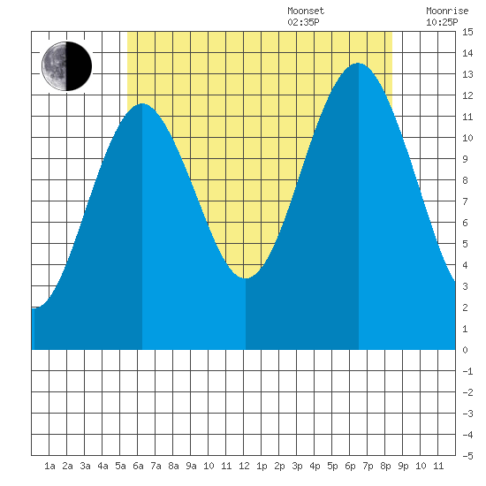 Kake tide chart for Thursday, August 18, 2022