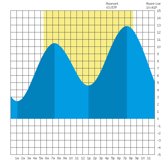 Kake tide chart for Friday, August 19, 2022
