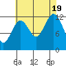 Kake tide chart for Friday, August 19, 2022