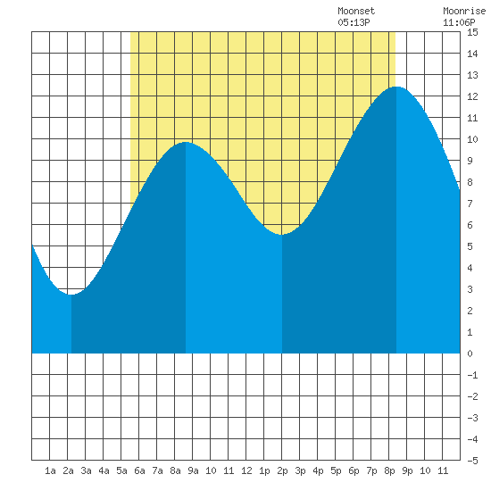 Kake tide chart for Saturday, August 20, 2022