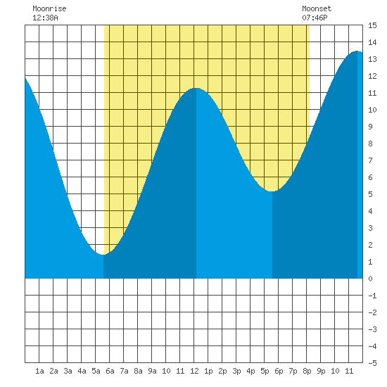Kake tide chart for Tuesday, August 23, 2022