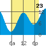 Kake tide chart for Tuesday, August 23, 2022