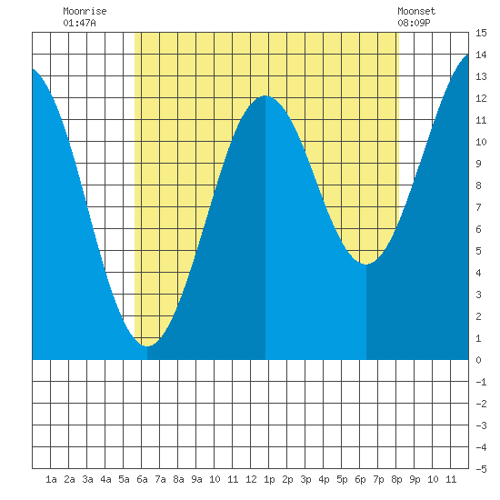 Kake tide chart for Wednesday, August 24, 2022